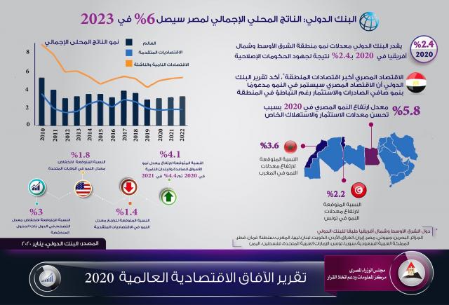 إنفوجراف.. نمو الناتج المحلي الإجمالي لمصر لـ6% في 2023