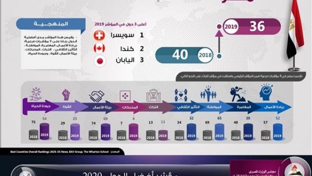 إنفو جراف .. تقدم مصر 4 مراكز فى مؤشر أفضل الدول لعام 2020