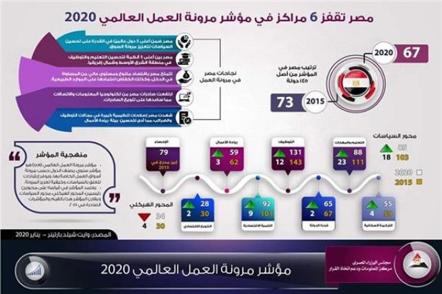 مصر تتقدم 6 مراكز في مؤشر مرونة العمل العالمي 2020