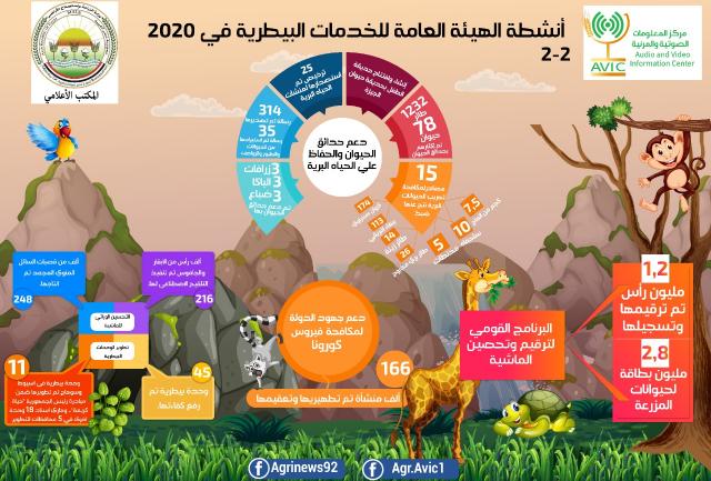 الزراعة تكشف عن أنشطة دعم حدائق الحيوان خلال عام 2020 .. انفوجراف
