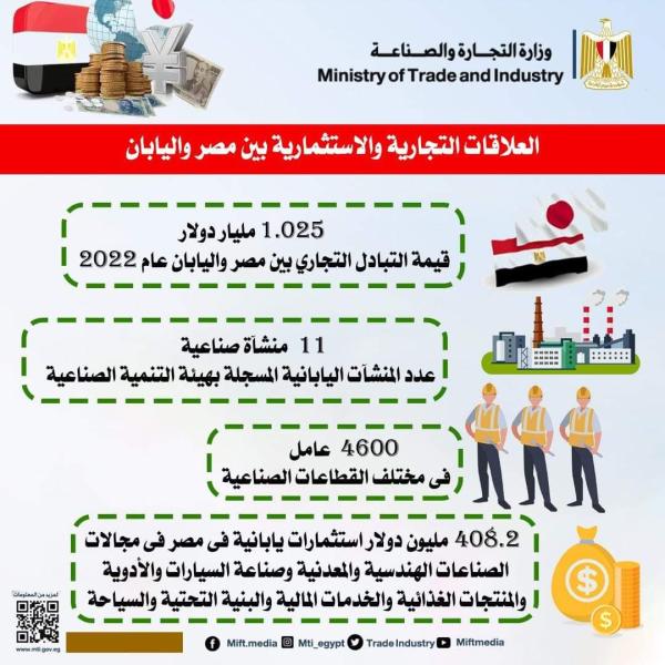 «التجارة»: 1.025 مليار دولار حجم  التبادل التجاري بين مصر واليابان في2022