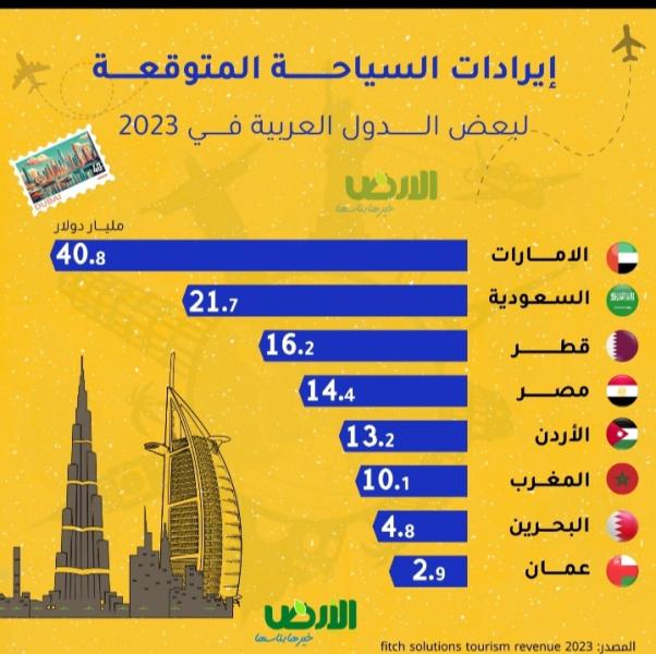 إيرادات السياحة المتوقعـة لبعض الدول العربية 2023
