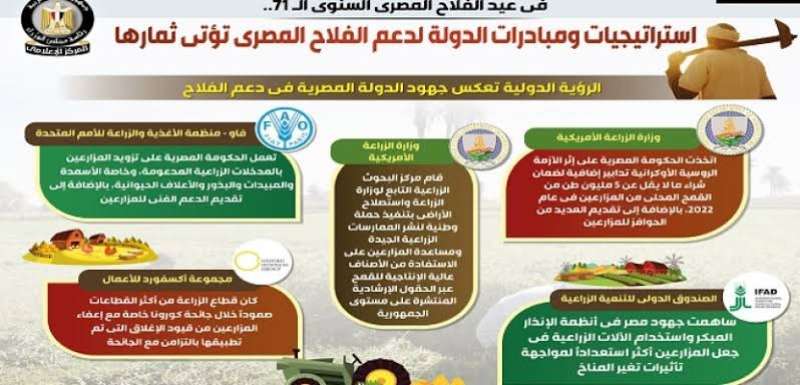 بالإنفوجراف.. استراتيجيات ومبادرات الدولة لدعم الفلاح المصري تؤتي ثمارها
