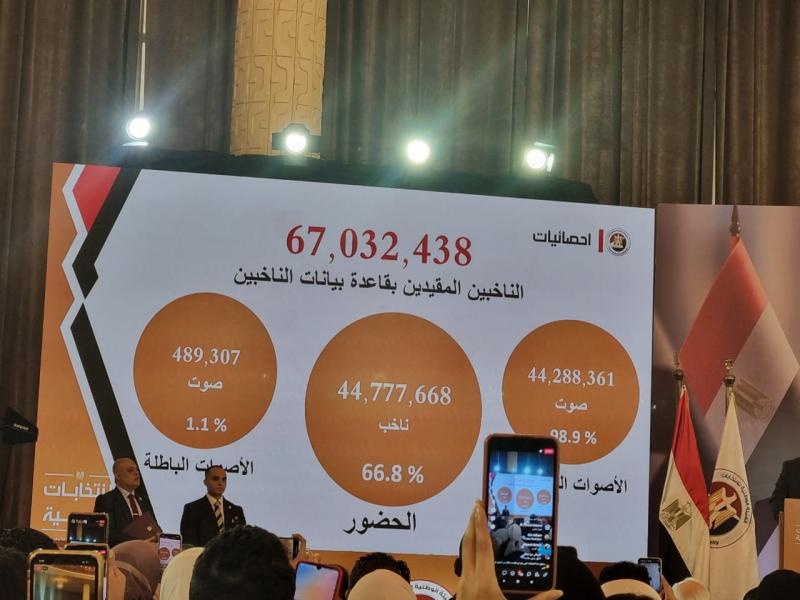 عتلم: ٦٦.٨ ٪ نسبة مشاركة الانتخابات الرئاسية لأول مرة في مصر