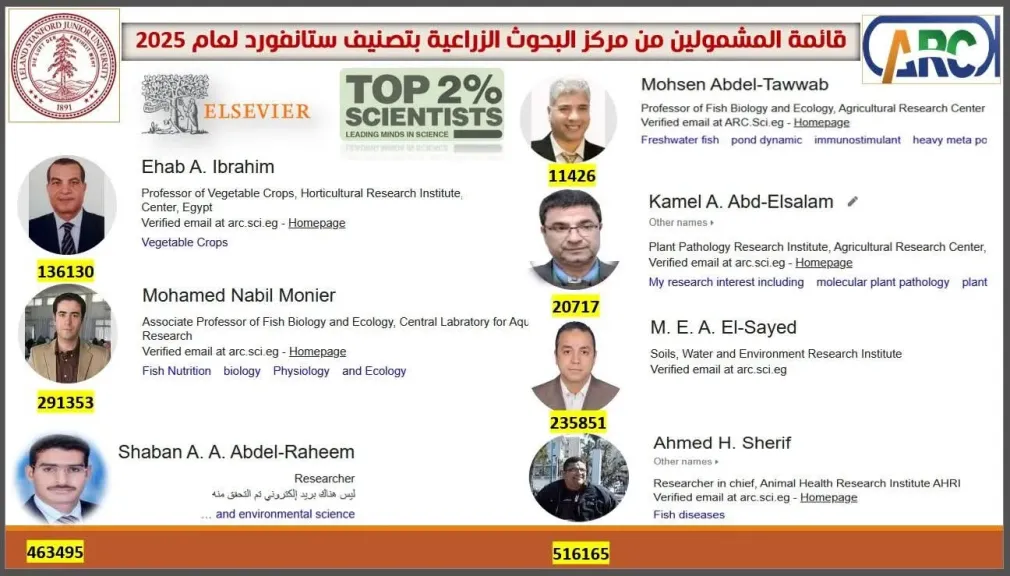 سبعة علماء من مركز البحوث الزراعية ضمن قائمة جامعة ستانفورد الأمريكية