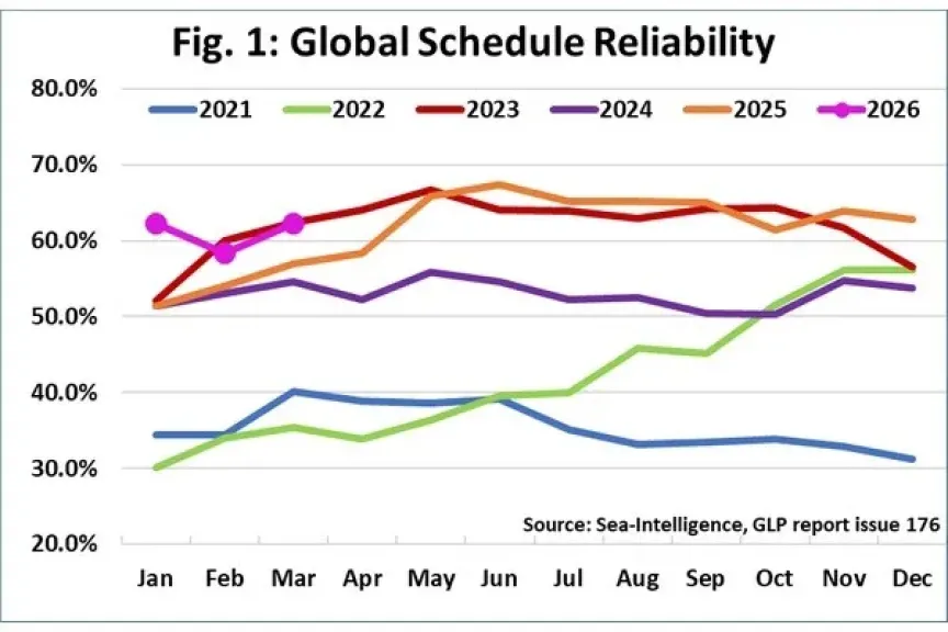 تحسن ملحوظ في انتظام مواعيد السفن العالمية خلال مارس